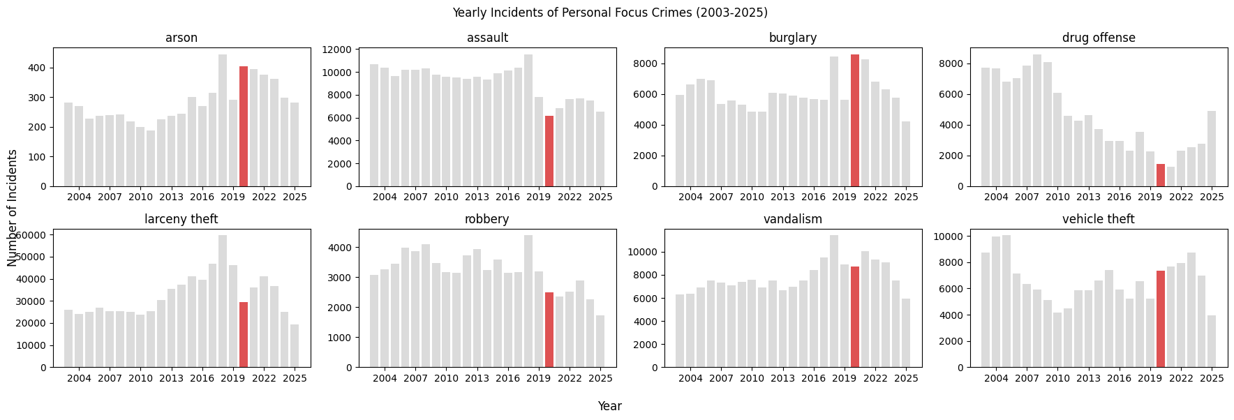 Yearly incidents of personal focus crimes in San Francisco from 2003 to 2025, with 2020 highlighted in red.